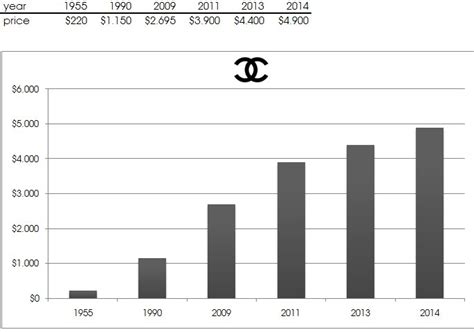 price increase chanel|how much does Chanel cost.